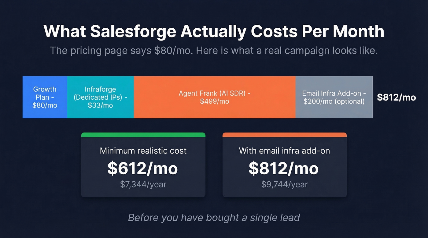 Salesforge real campaign cost breakdown stacked bar
