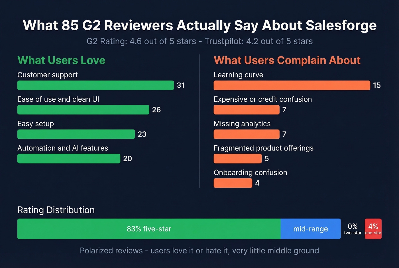 Salesforge G2 review sentiment analysis breakdown