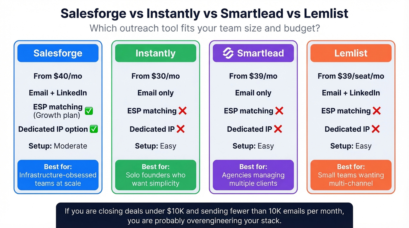 Salesforge vs Instantly vs Smartlead vs Lemlist comparison