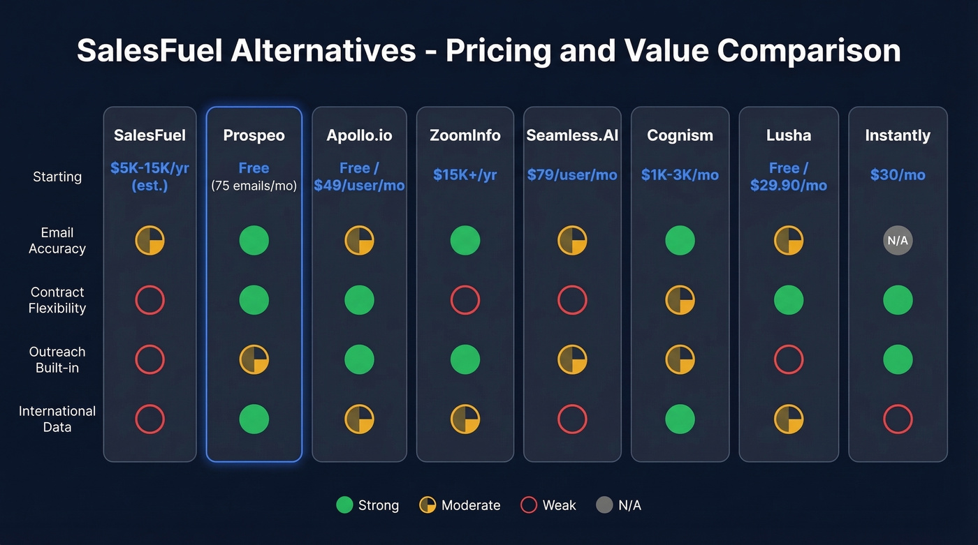 SalesFuel alternatives pricing and feature comparison chart