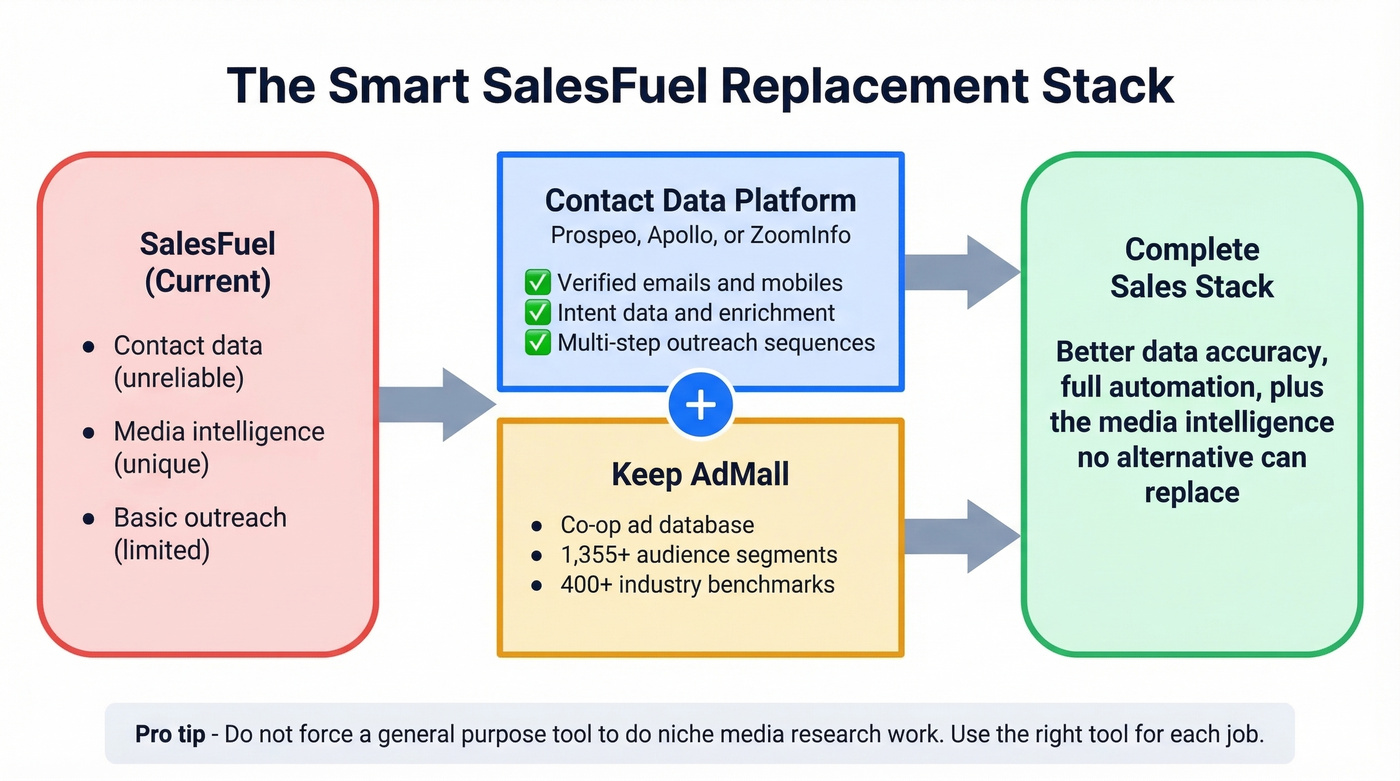 Recommended two-tool stack replacing SalesFuel