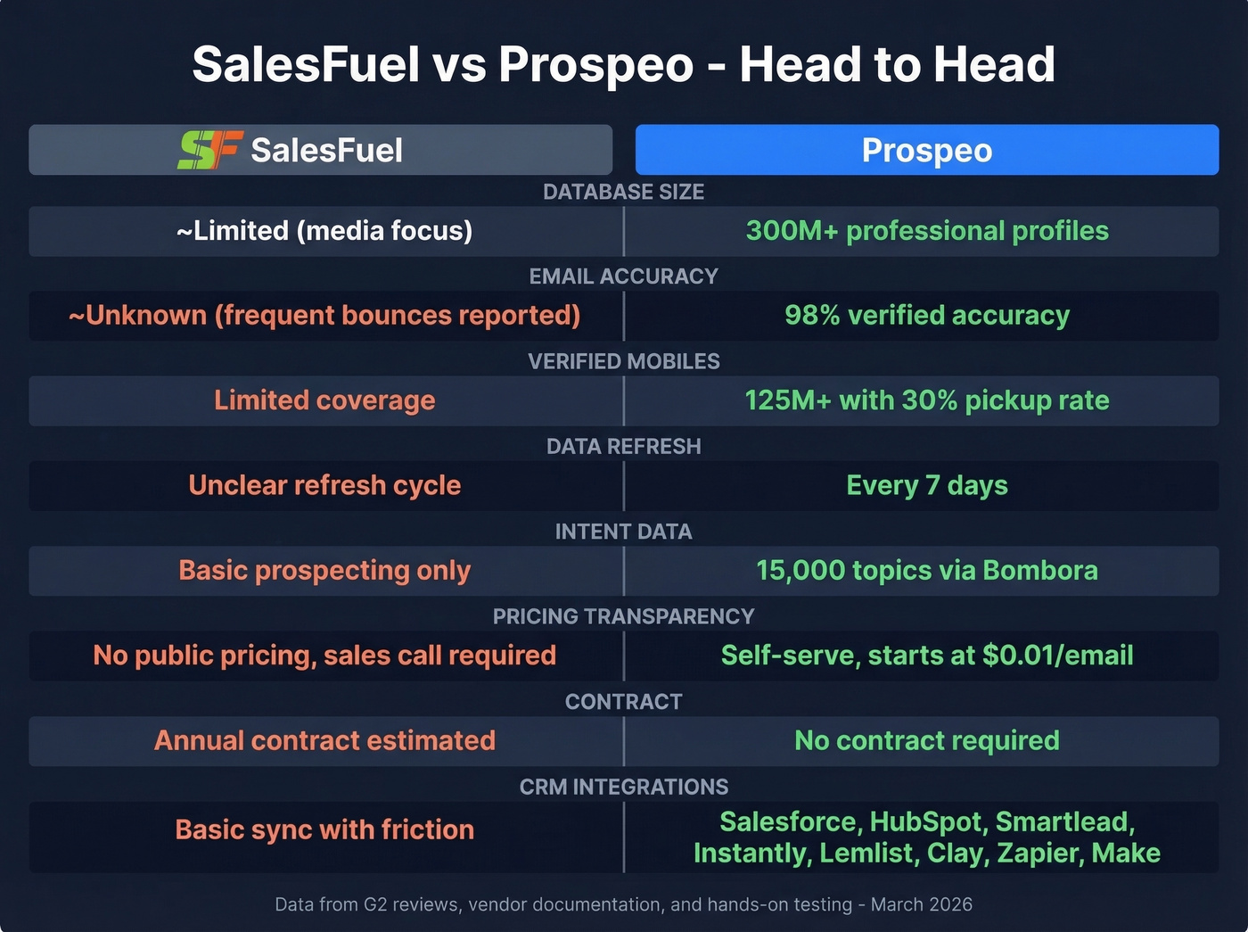 SalesFuel vs Prospeo head-to-head feature comparison