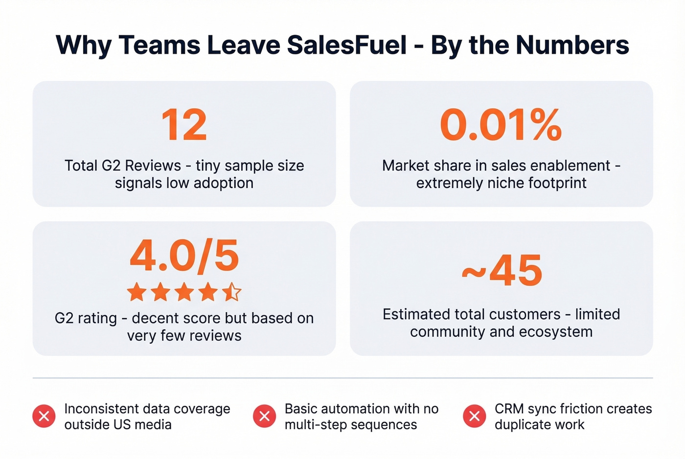 Key stats showing why teams leave SalesFuel