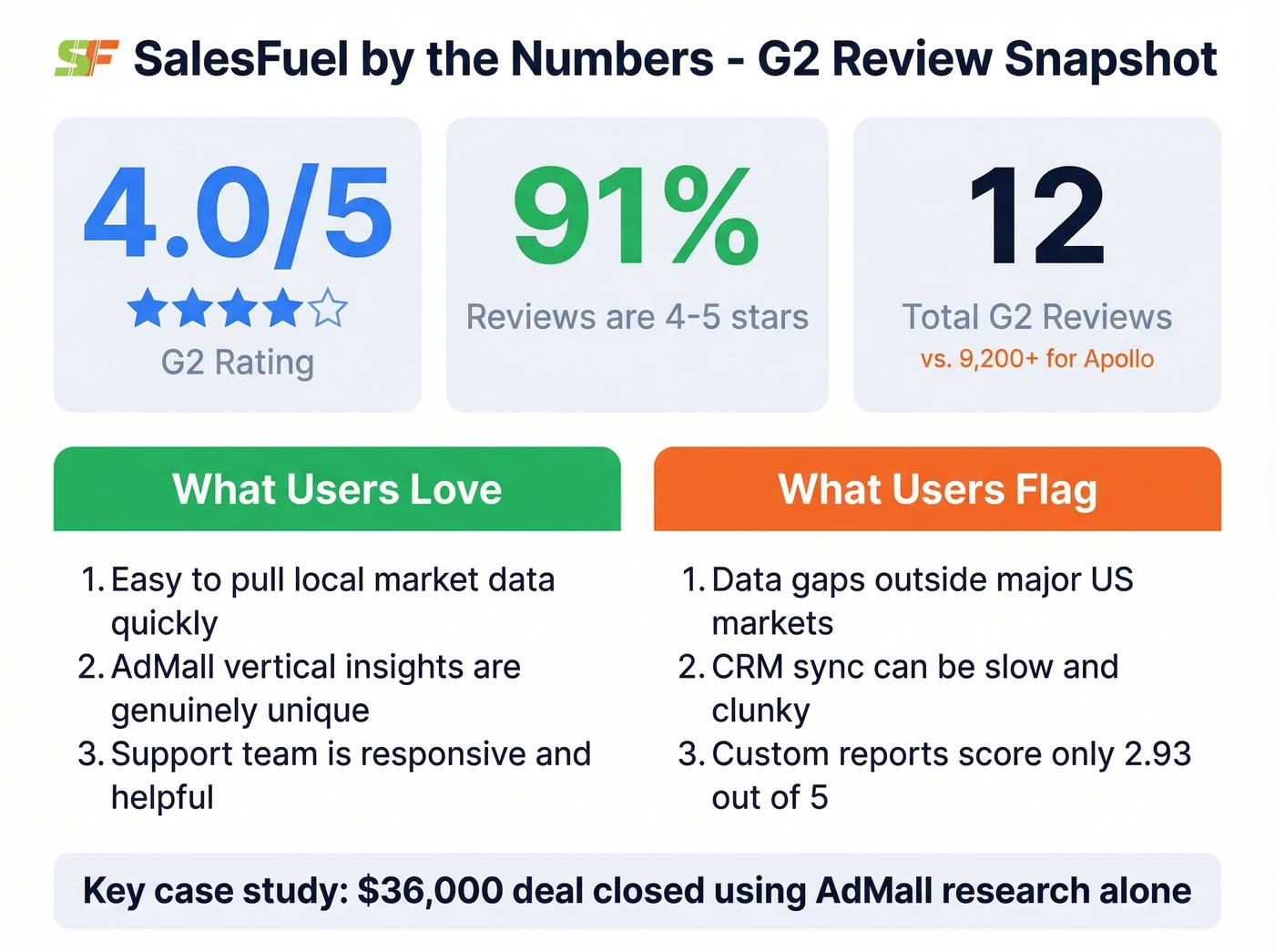 SalesFuel G2 review stats and key metrics