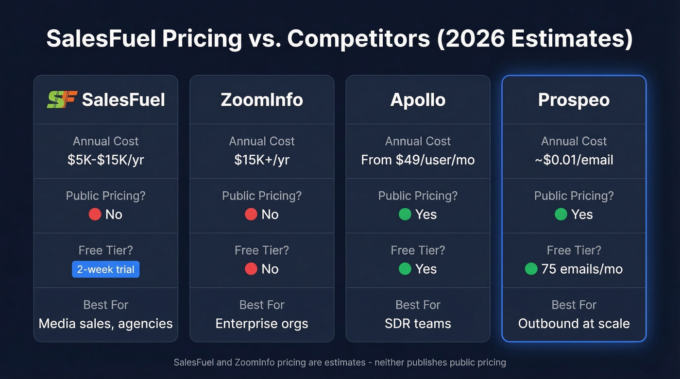 SalesFuel pricing comparison table with competitors