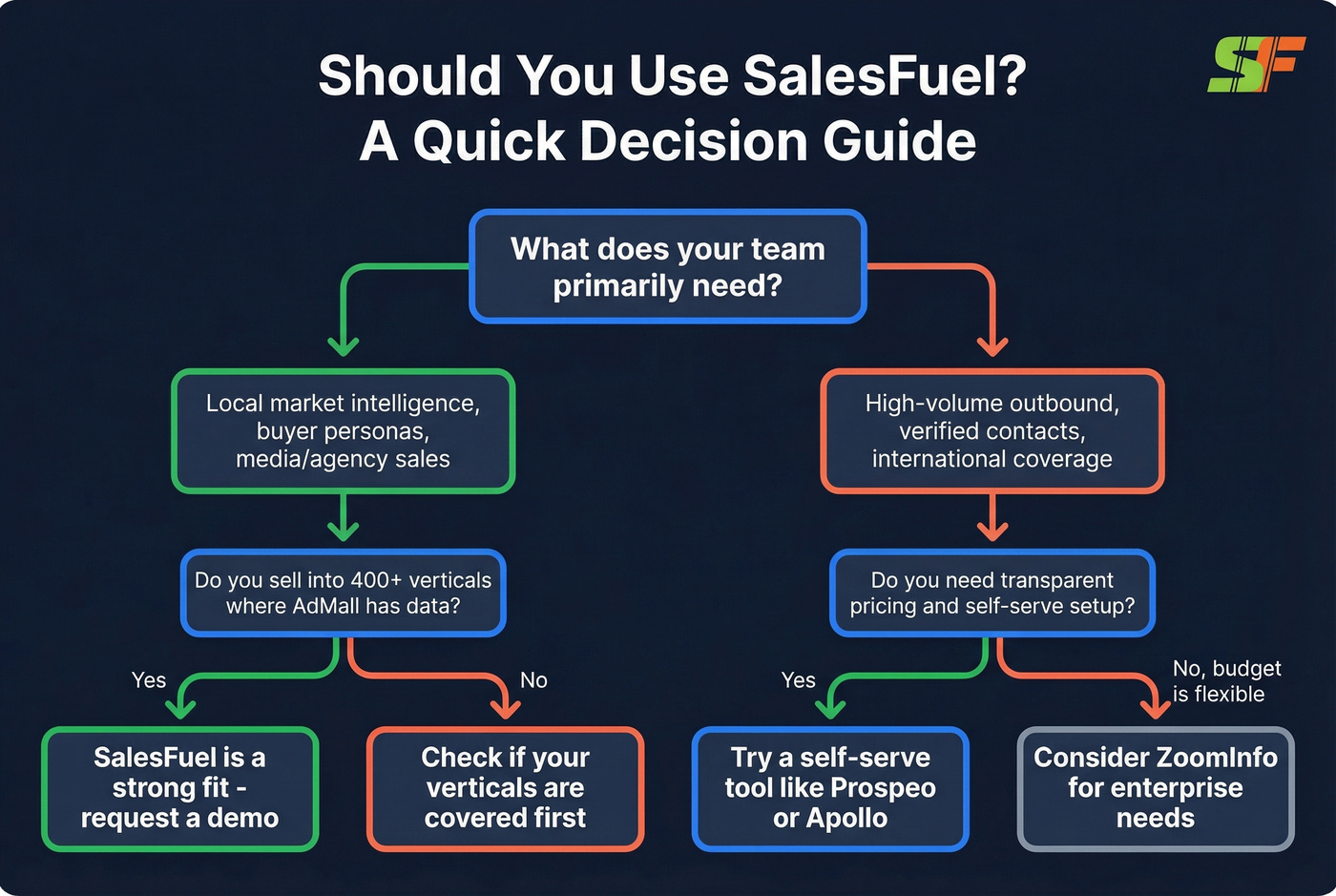 SalesFuel decision flowchart for buyer fit