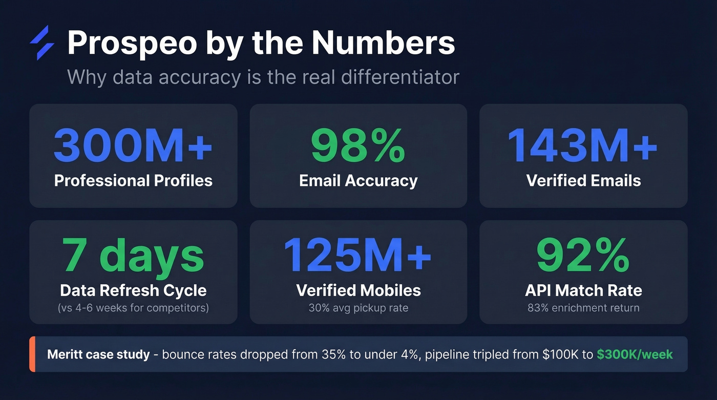 Prospeo key metrics and data accuracy stats