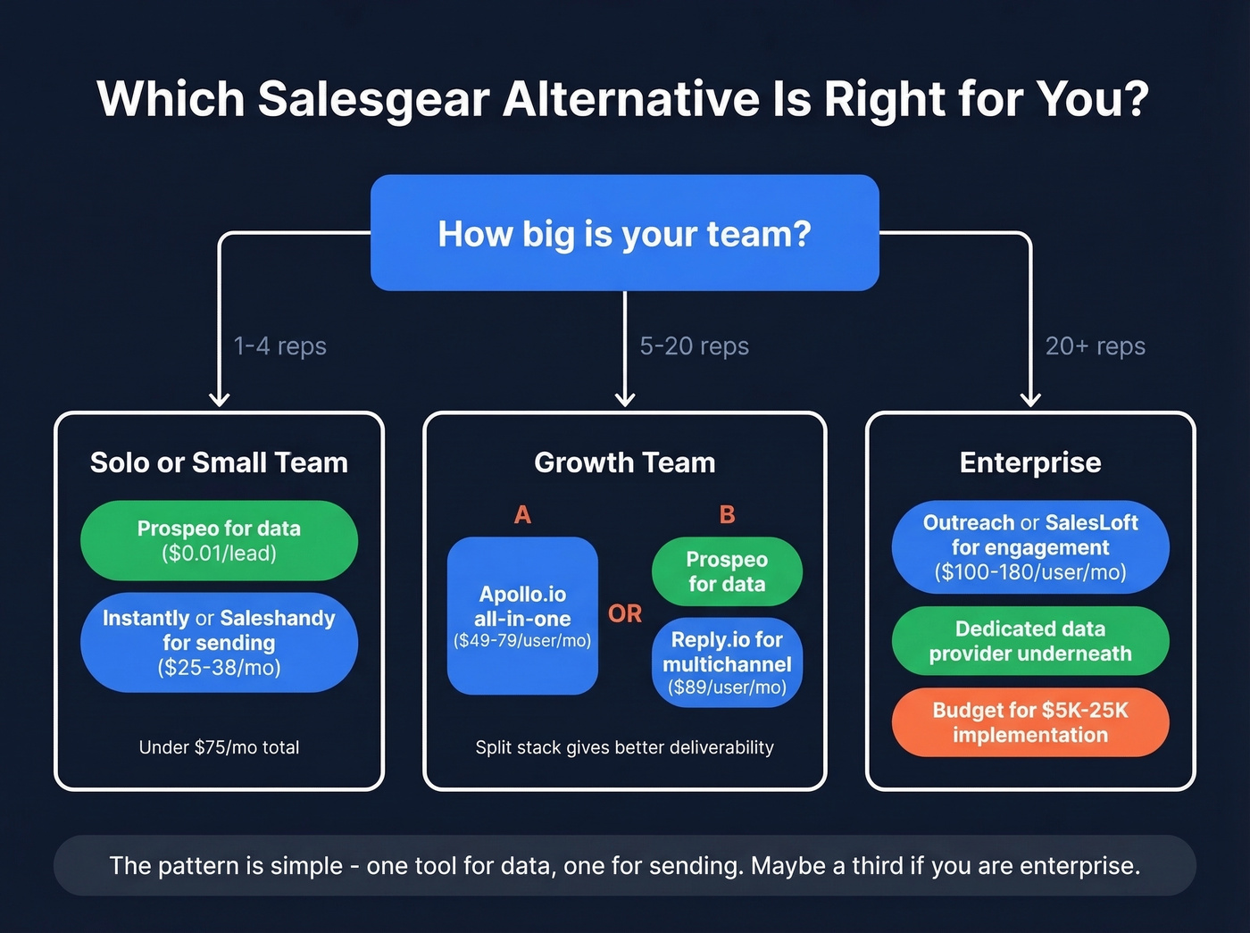 Decision flowchart for choosing the right Salesgear alternative by team size
