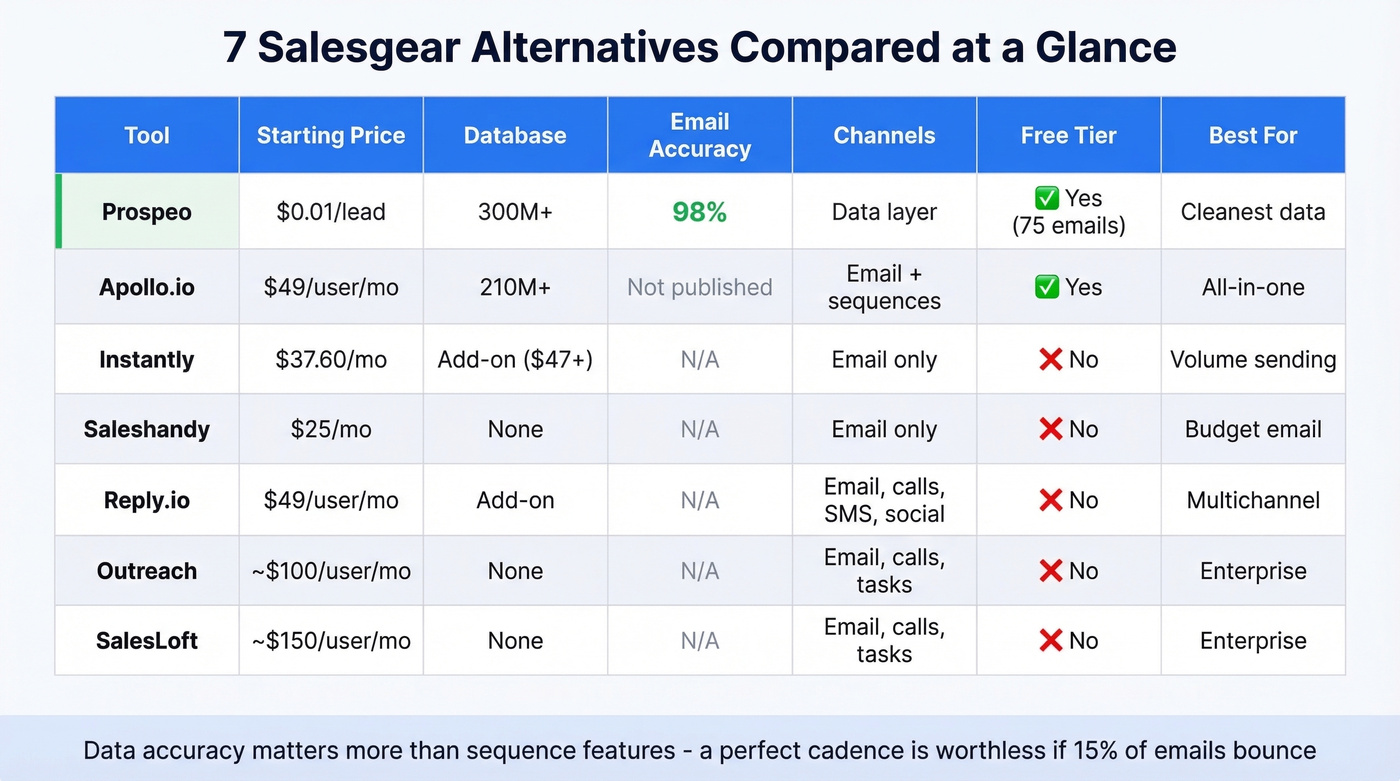 Seven Salesgear alternatives compared across key dimensions