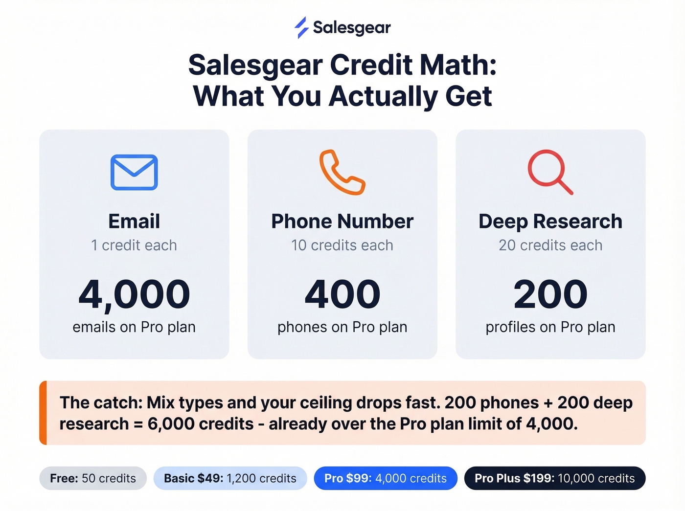 Salesgear credit cost breakdown per data type