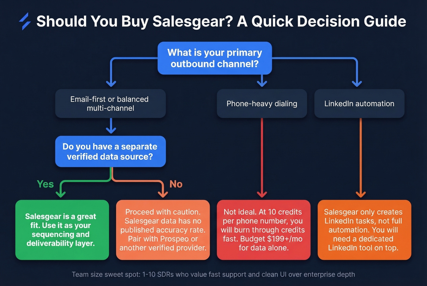 Salesgear ideal user decision flowchart