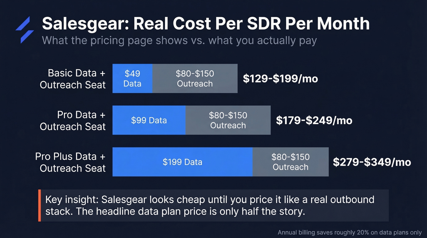 Salesgear total monthly cost per SDR breakdown