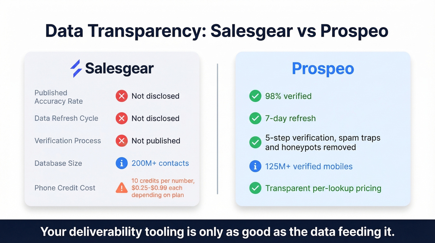 Salesgear vs Prospeo data transparency comparison