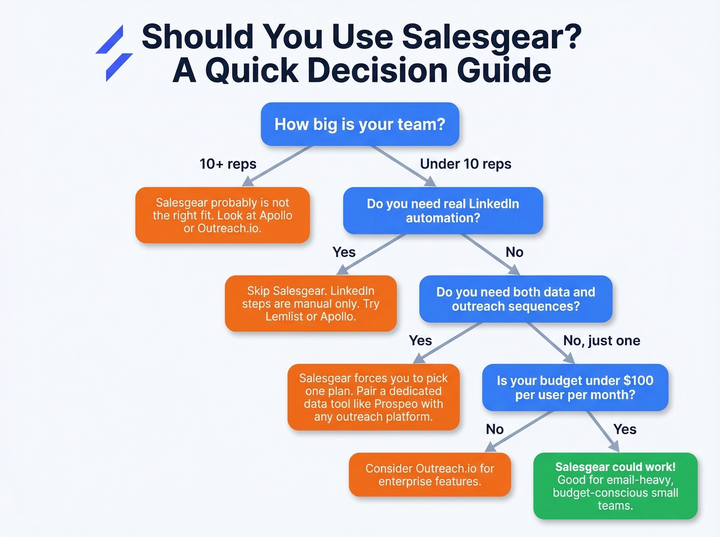 Decision flowchart for whether Salesgear fits your team