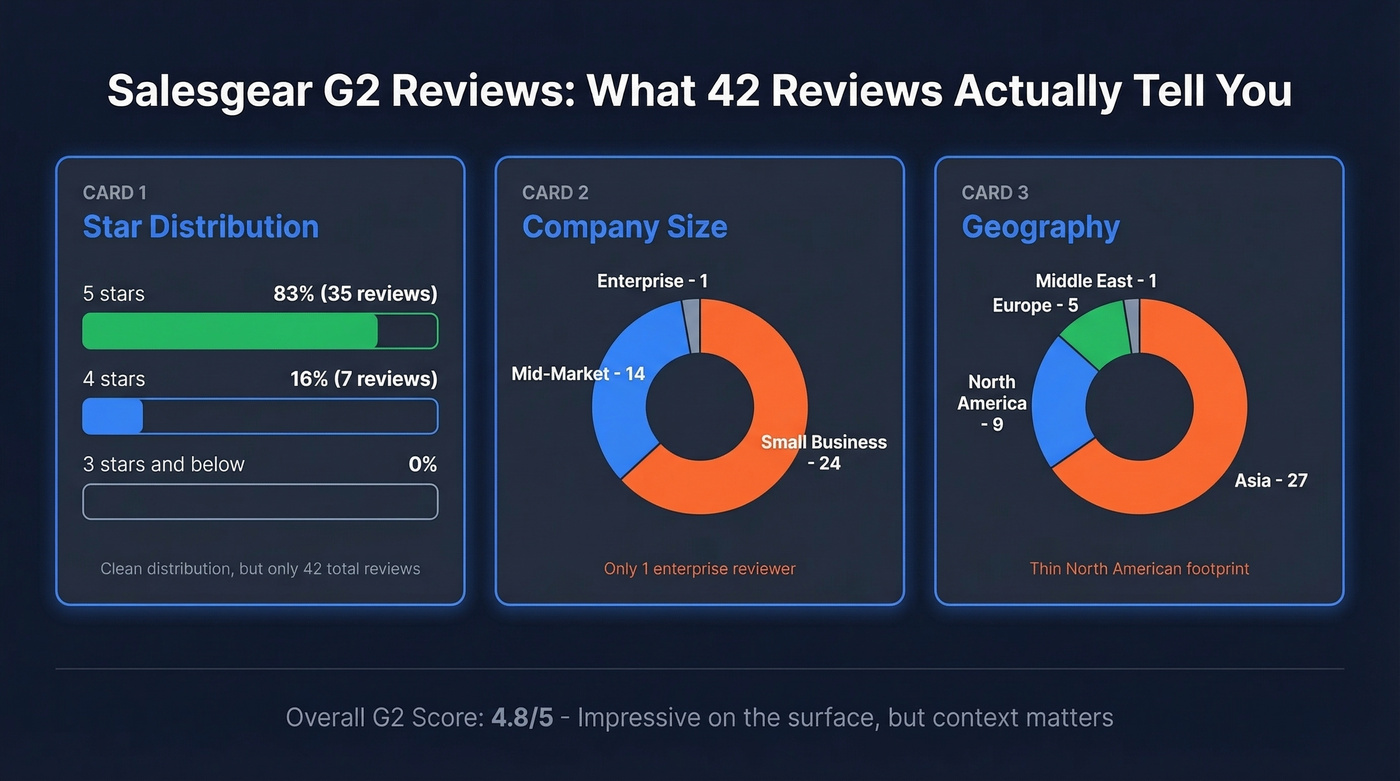 Salesgear G2 review breakdown by rating, company size, and geography