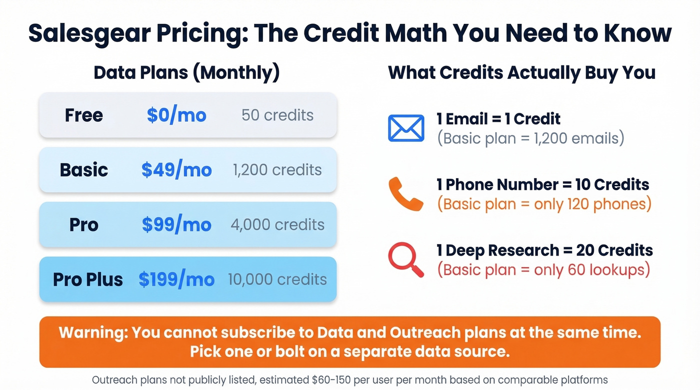 Salesgear pricing tiers with credit conversion rates explained