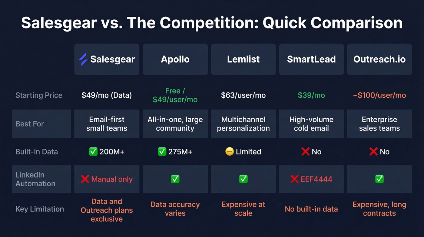Salesgear vs competitors visual comparison matrix