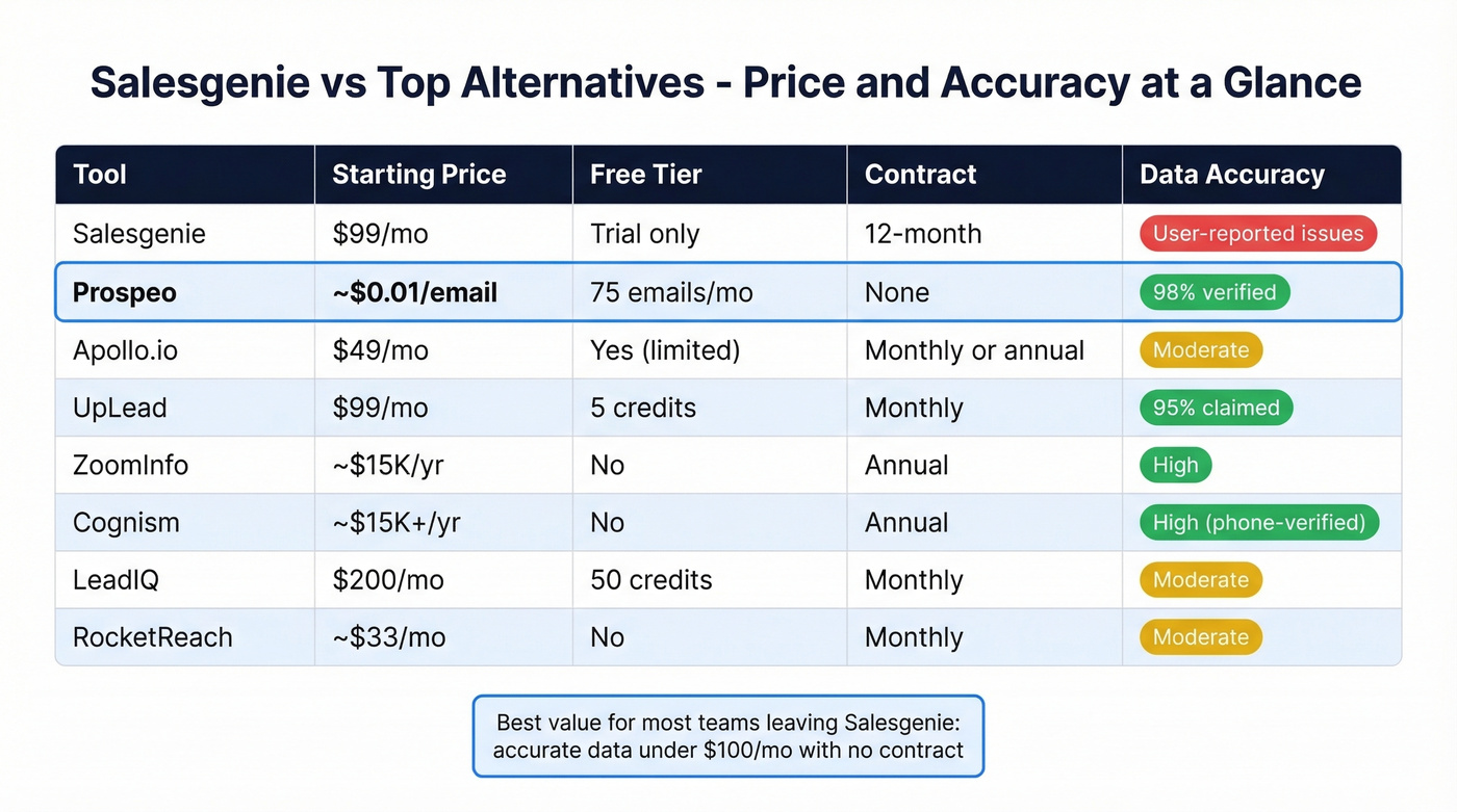 Salesgenie alternatives pricing and accuracy comparison table