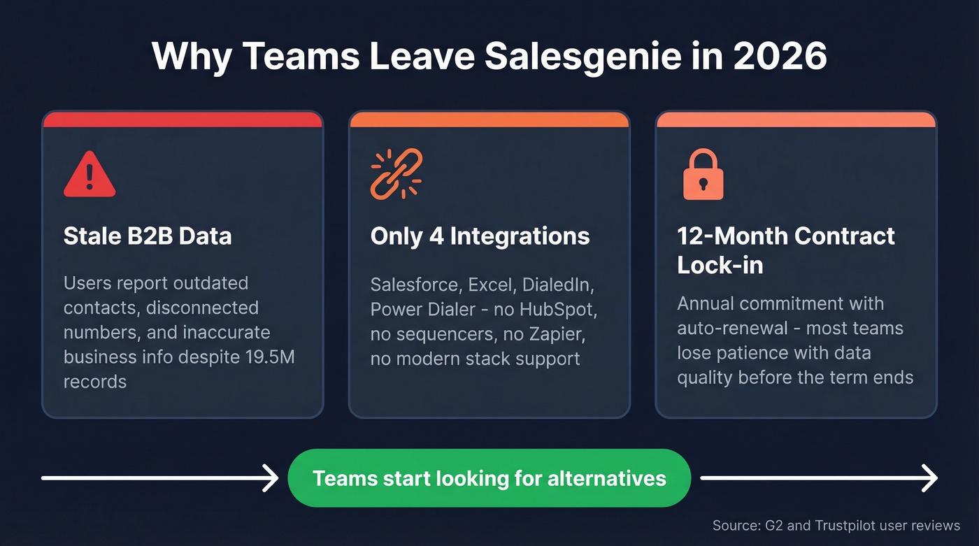 Salesgenie pain points driving users to switch