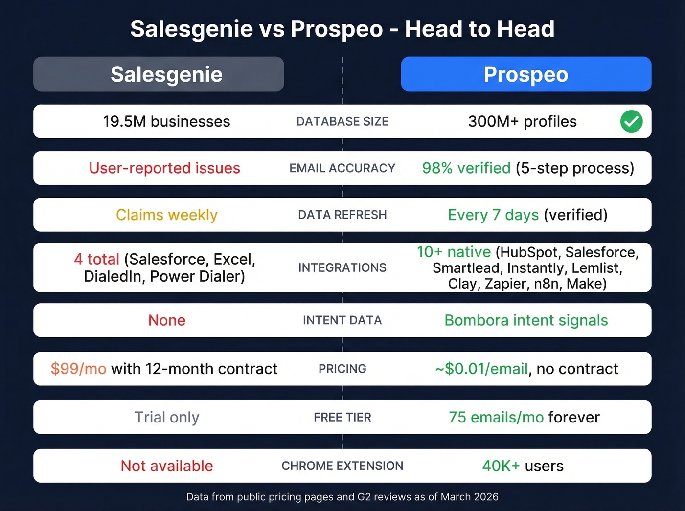Salesgenie vs Prospeo head-to-head feature comparison