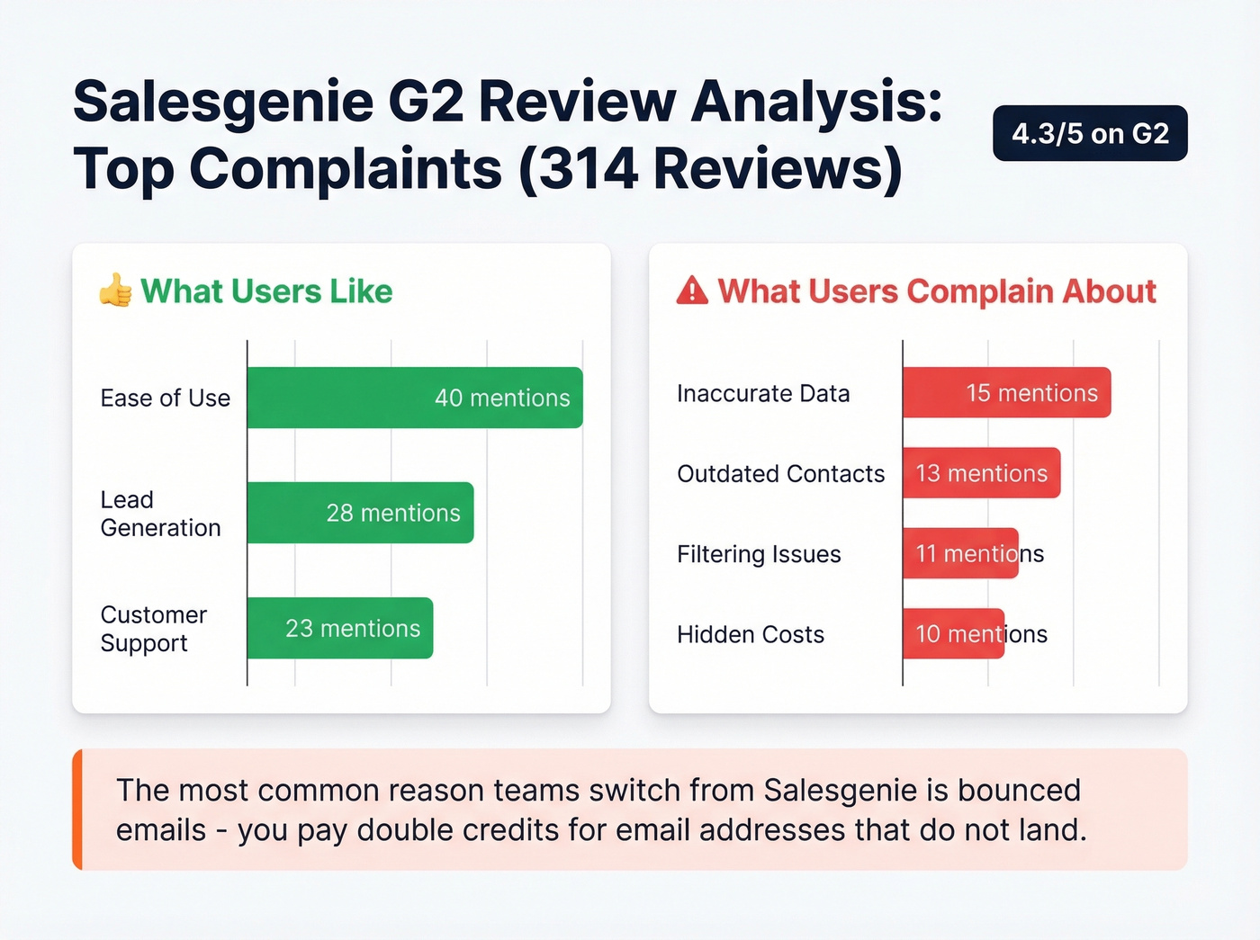 Salesgenie G2 review complaint analysis bar chart