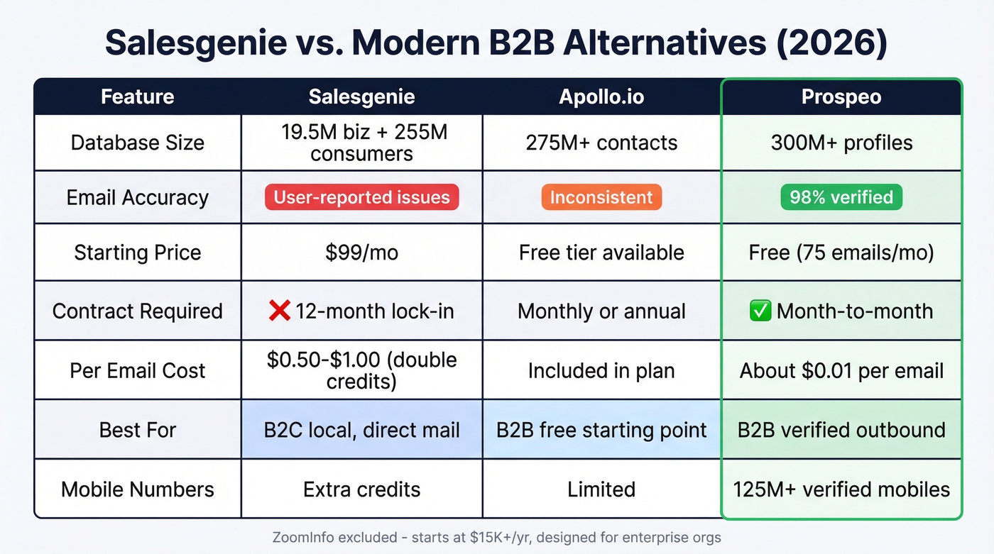 Salesgenie vs alternatives feature comparison matrix
