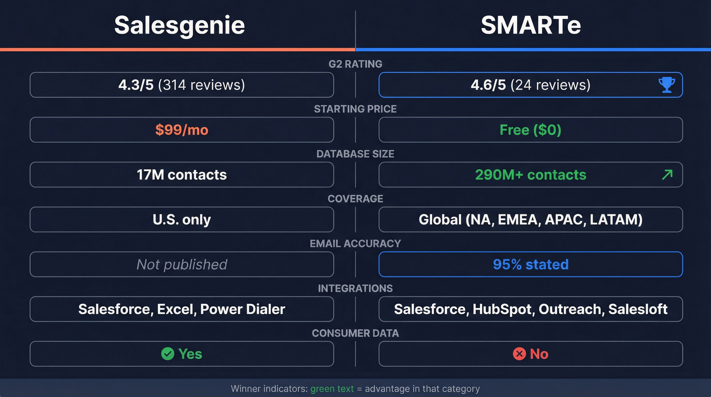 Salesgenie vs SMARTe head-to-head feature comparison diagram