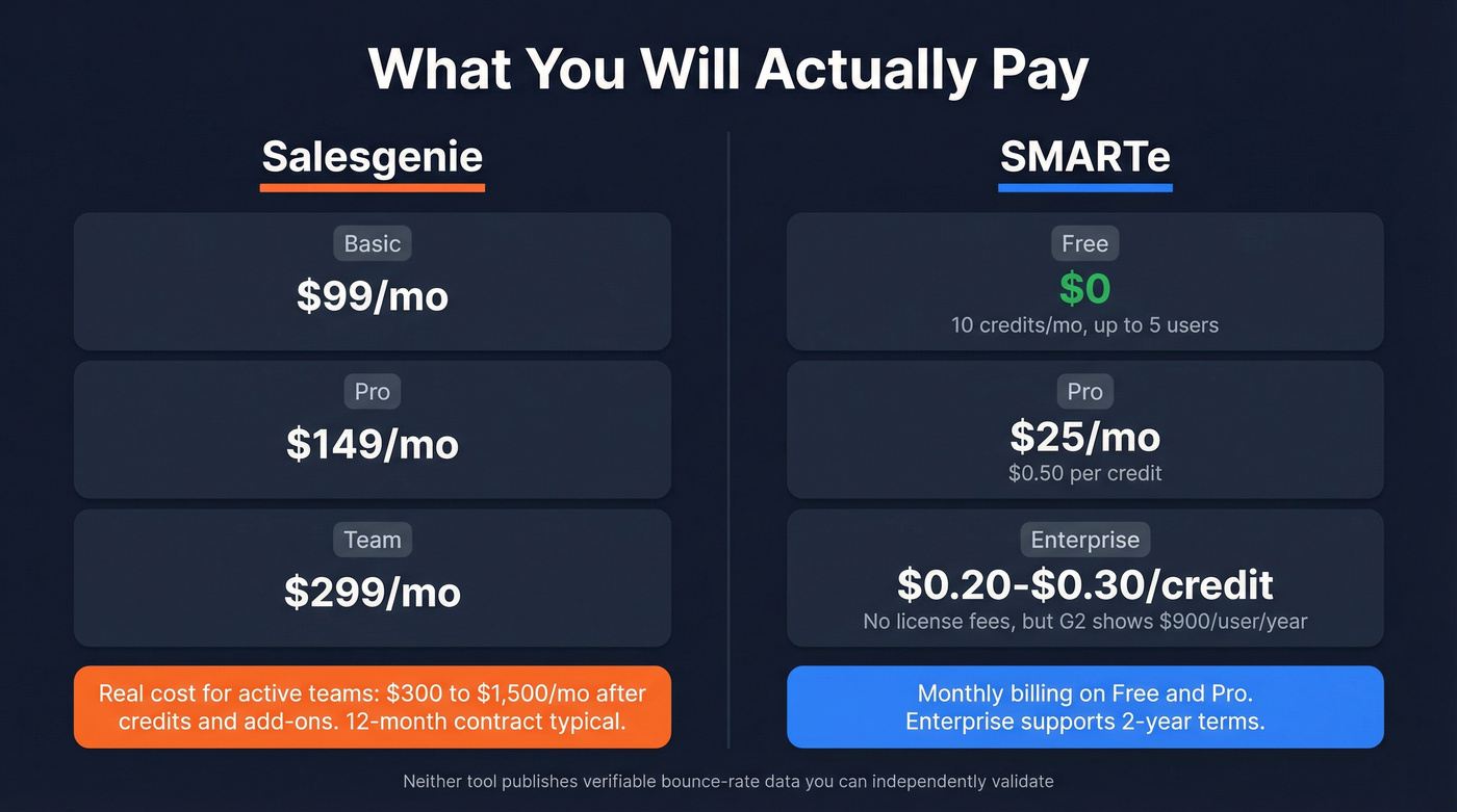 Salesgenie vs SMARTe pricing tier breakdown comparison
