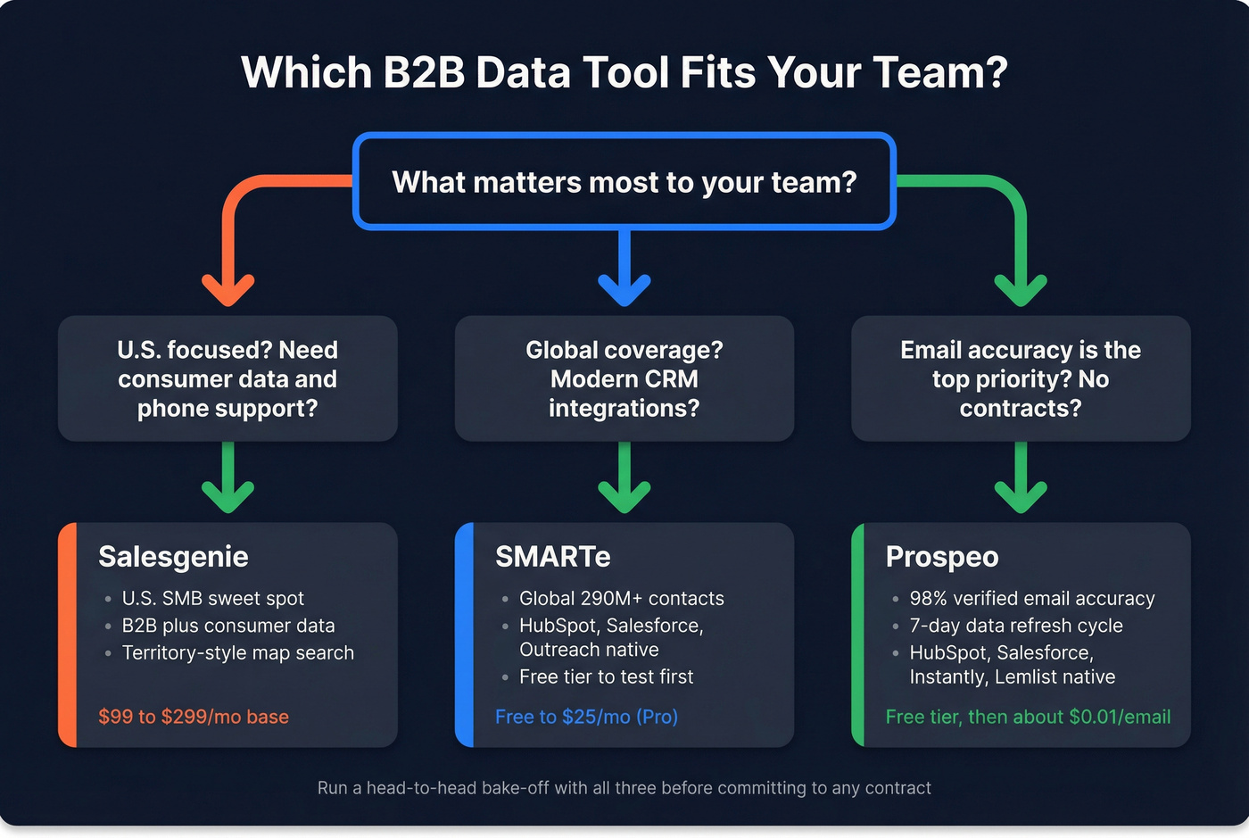 Decision flowchart for choosing Salesgenie, SMARTe, or Prospeo