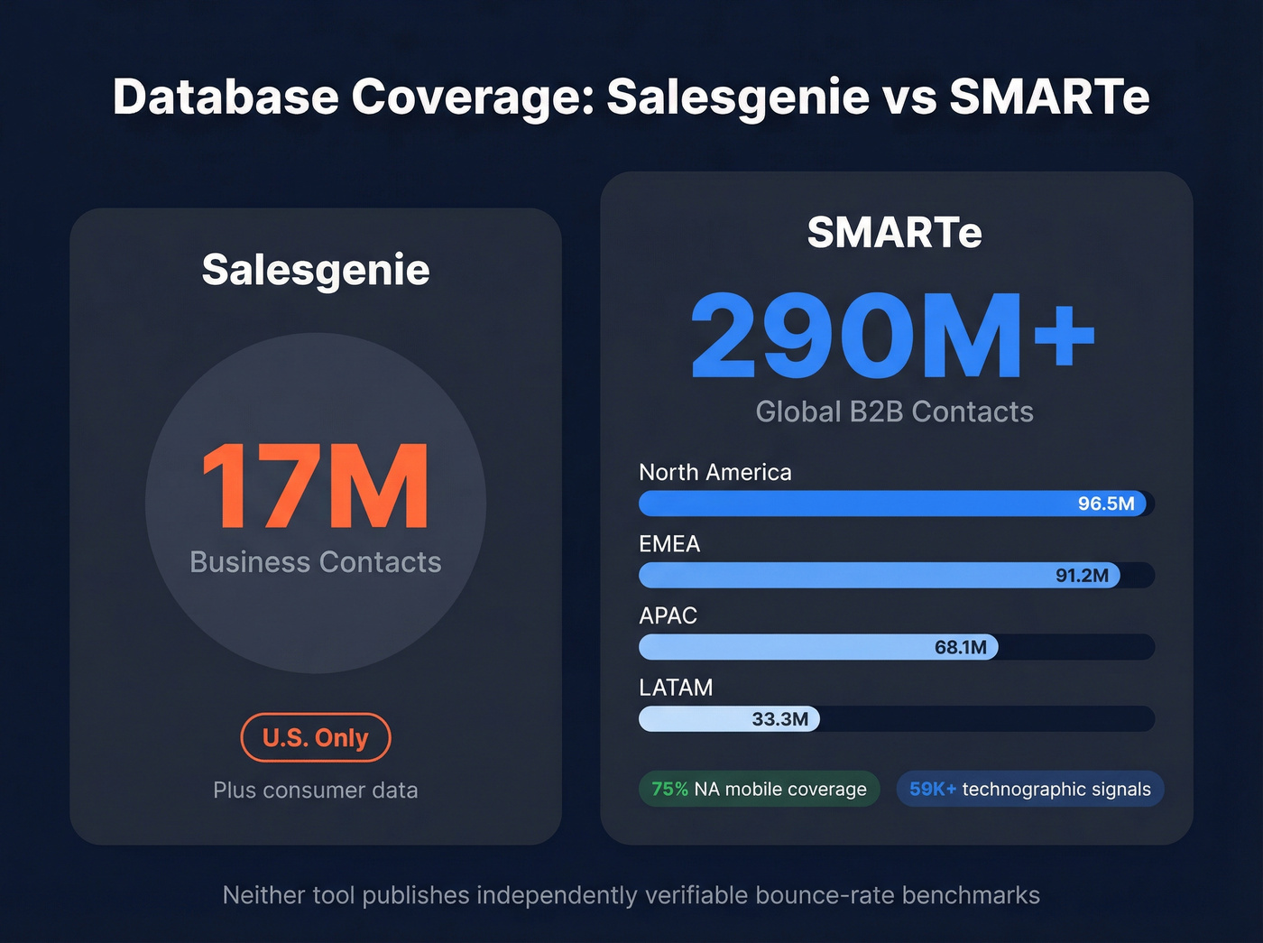 SMARTe global database coverage by region breakdown