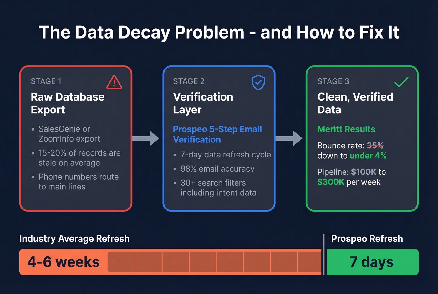 Data decay problem and verification solution flow