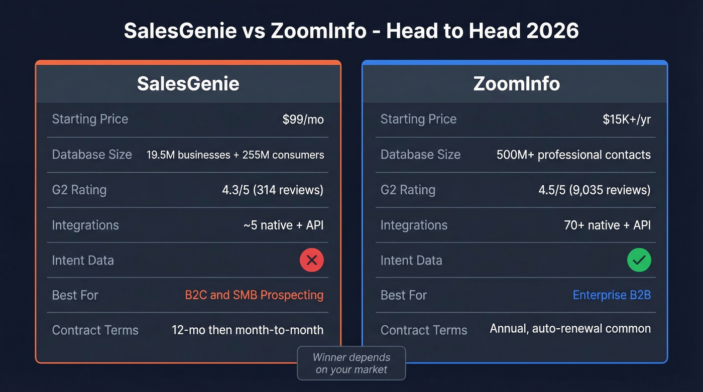 SalesGenie vs ZoomInfo head-to-head comparison diagram
