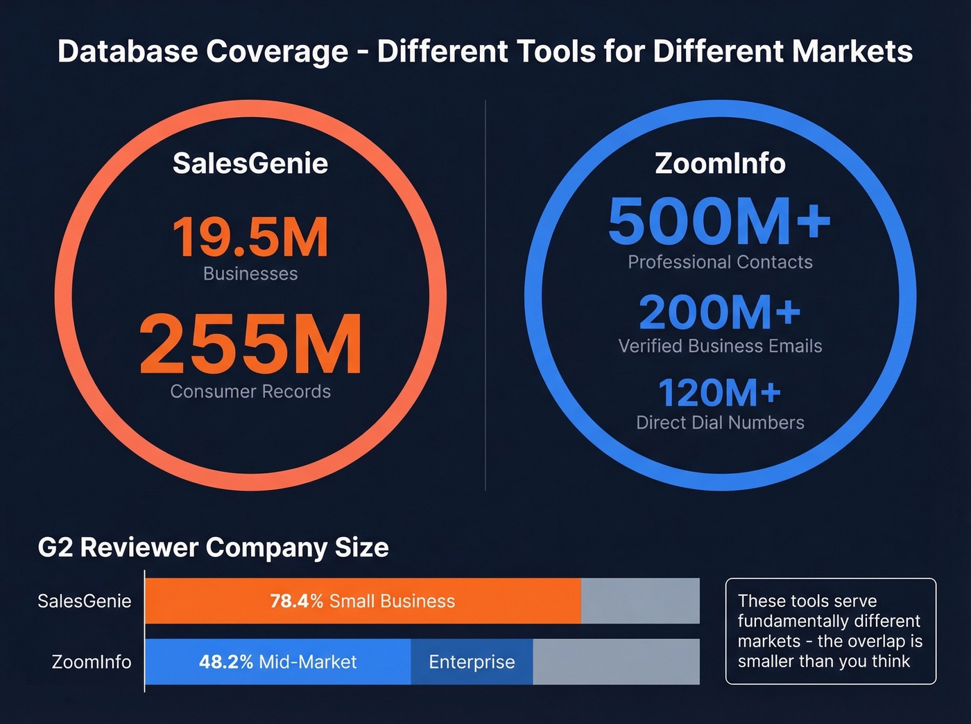 Database size and focus area comparison visualization