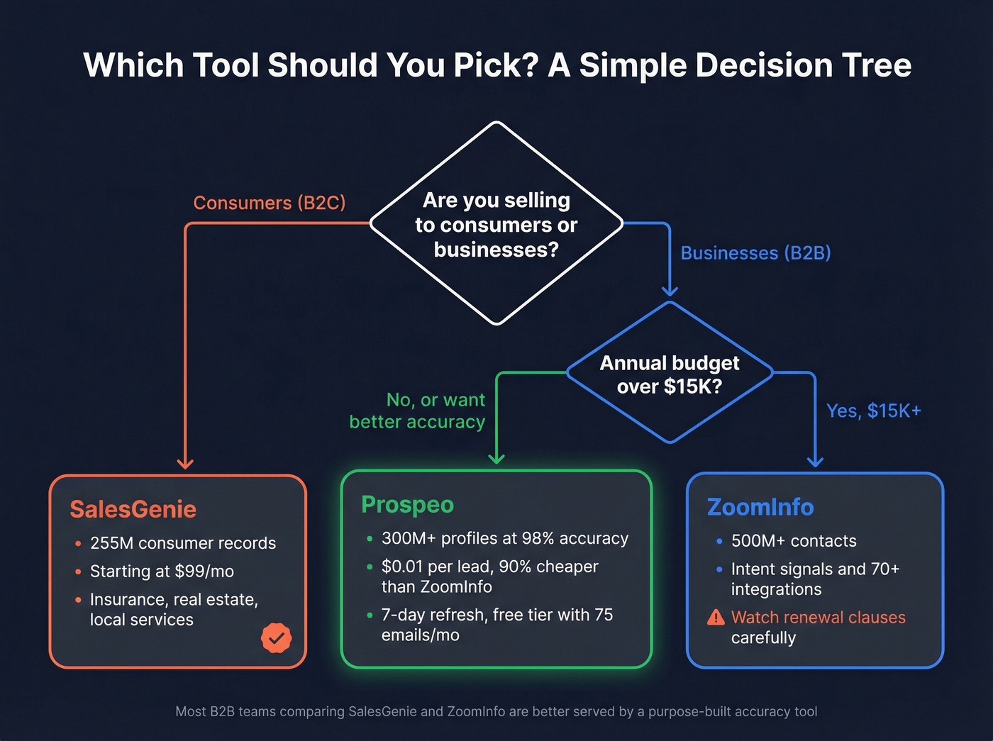 Decision tree for choosing SalesGenie, ZoomInfo, or Prospeo