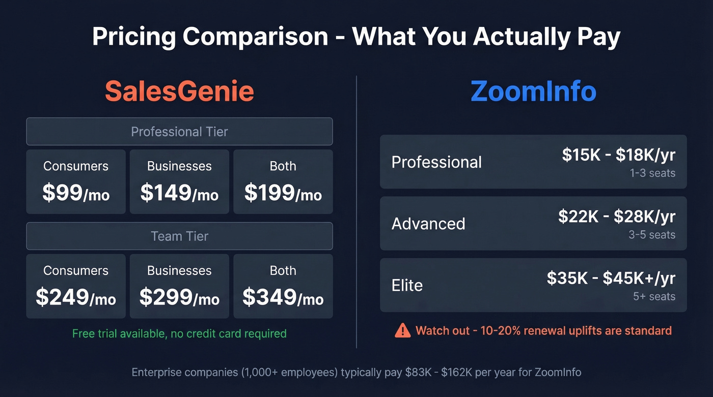 SalesGenie vs ZoomInfo pricing tiers visual breakdown
