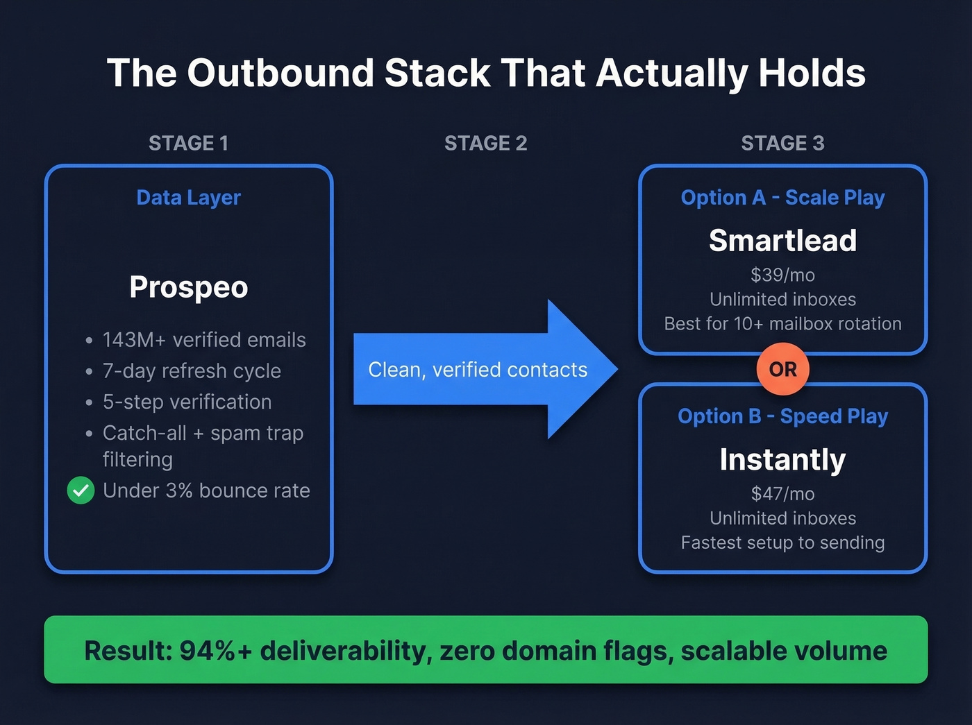 Recommended outbound stack pairing data layer with sequencer