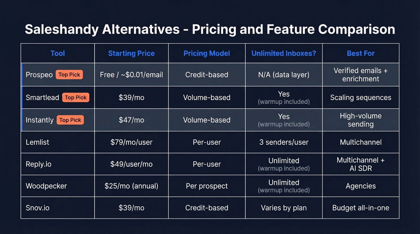 Saleshandy alternatives pricing and feature comparison chart