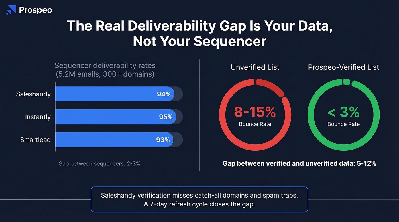 Deliverability gap between verified and unverified email data