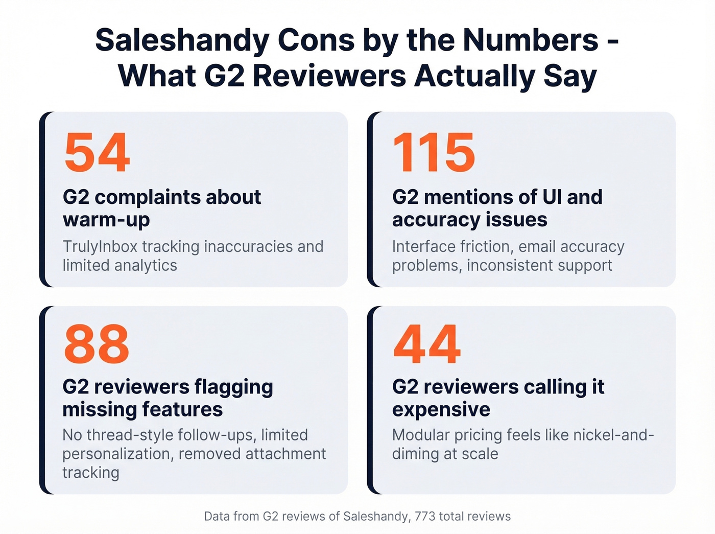 Saleshandy G2 complaint categories with review counts