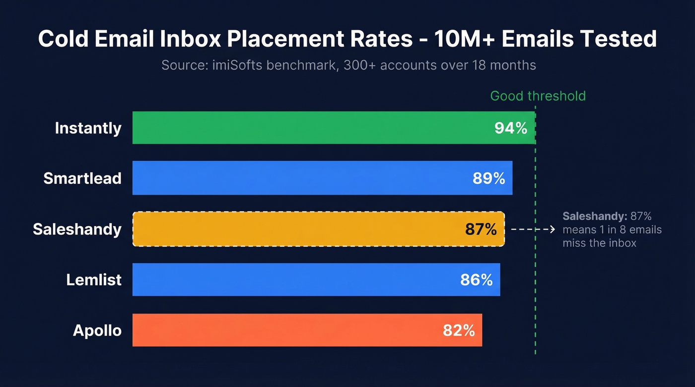 Cold email inbox placement rates comparison across five tools