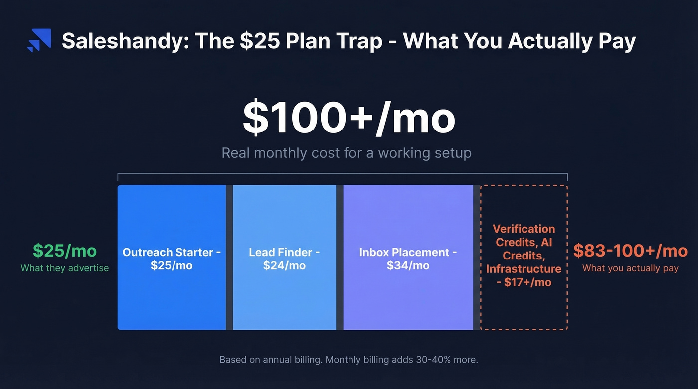 Saleshandy real cost breakdown from $25 to $83+