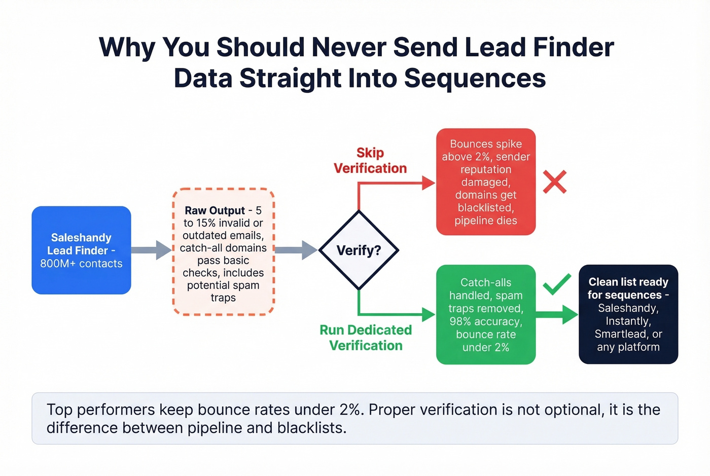 Lead Finder data quality workflow with verification step