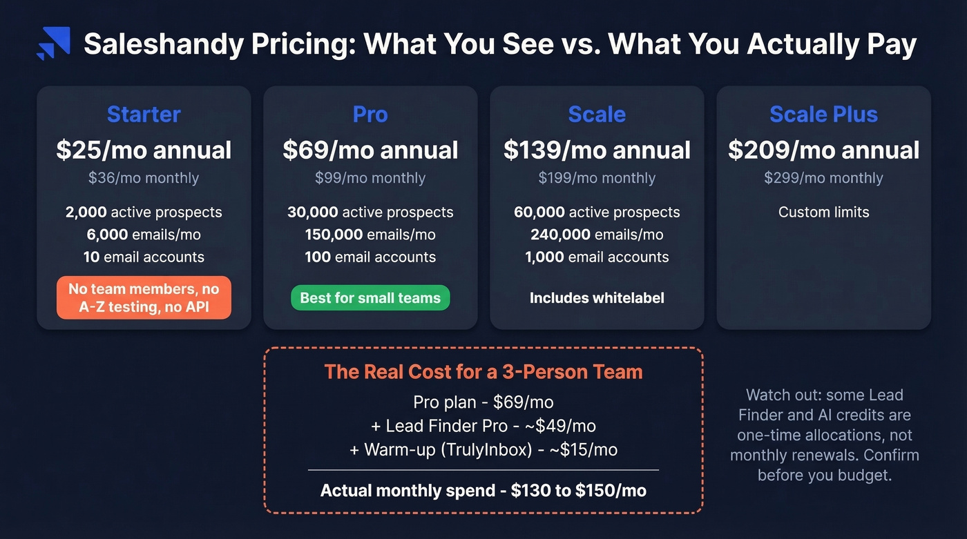 Saleshandy pricing tiers with hidden cost analysis