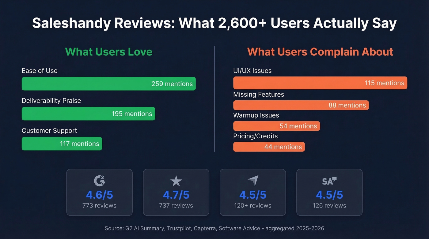 Saleshandy review sentiment breakdown across platforms