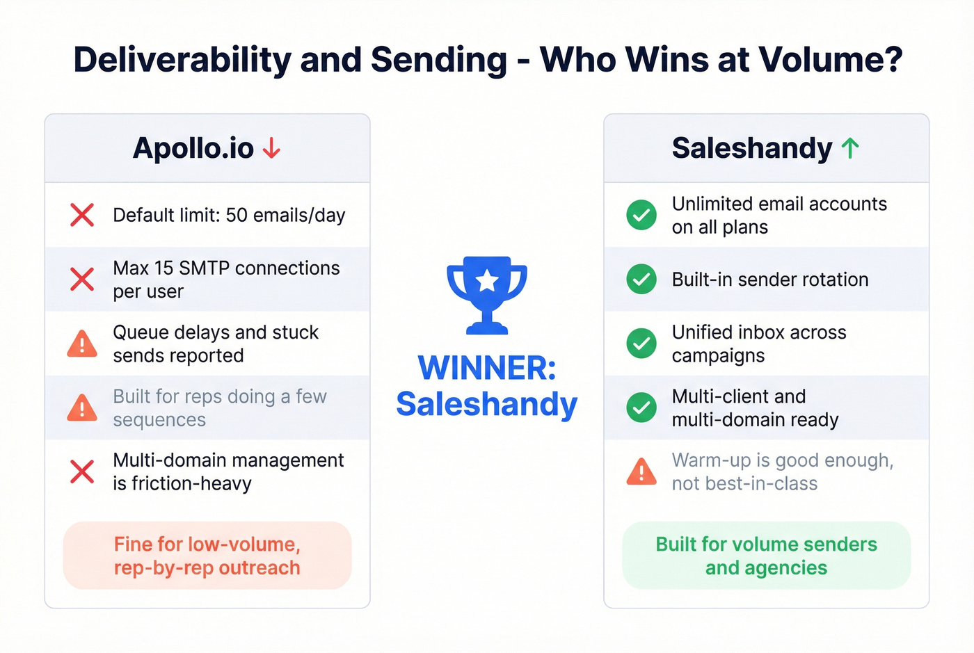 Deliverability features side-by-side Saleshandy vs Apollo.io