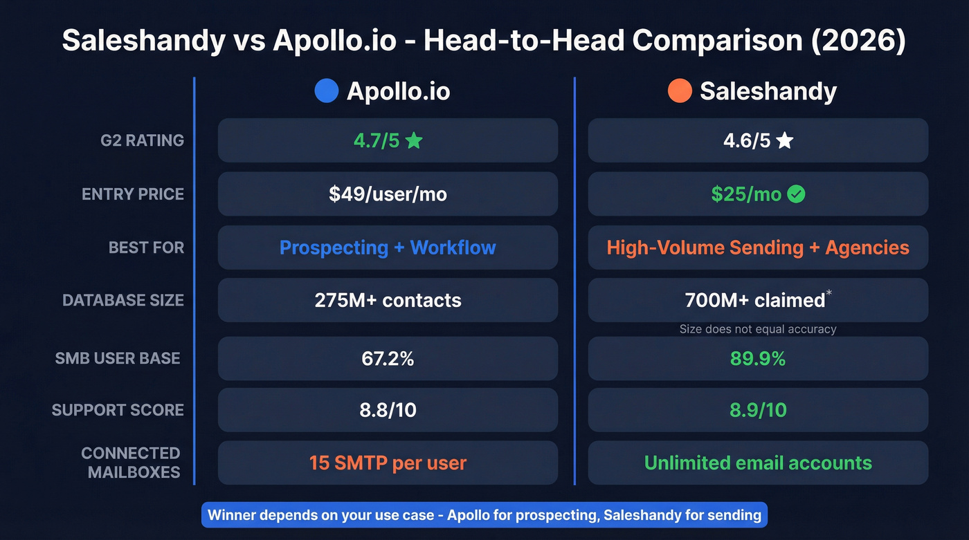 Saleshandy vs Apollo.io head-to-head feature comparison diagram