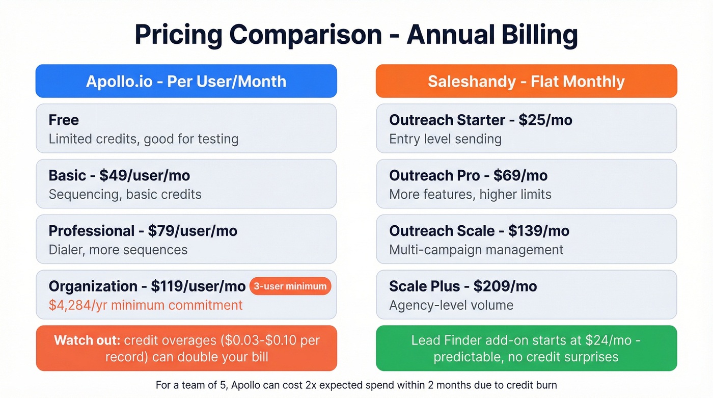 Saleshandy vs Apollo.io pricing tier comparison chart