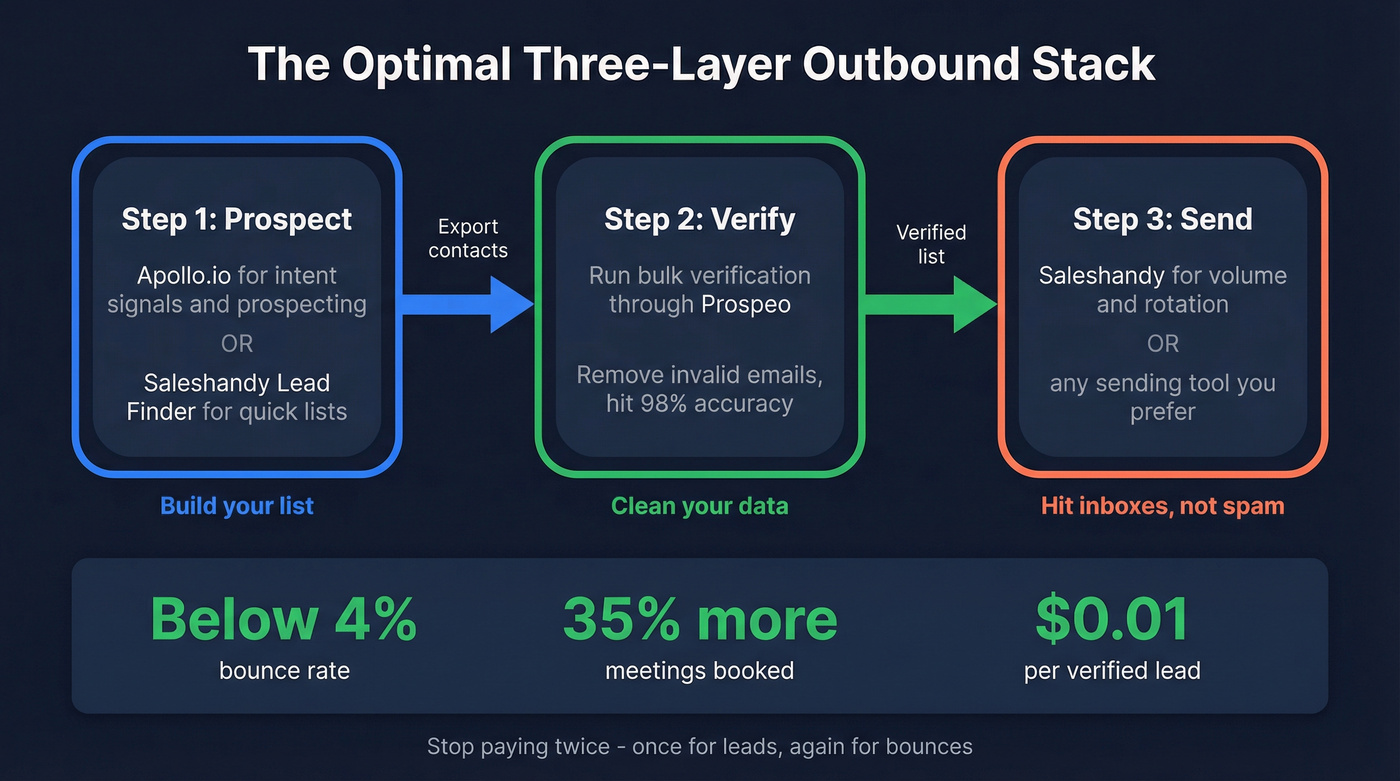 Three-layer outbound stack workflow diagram