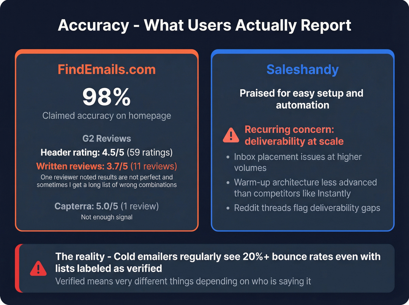 User-reported accuracy and review scores comparison