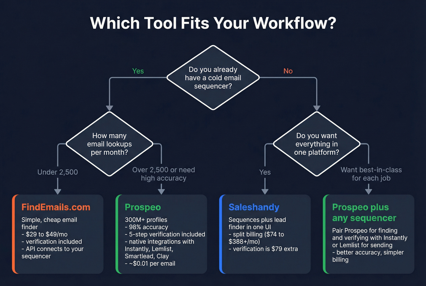 Decision flowchart for choosing the right tool